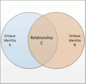 Diagram of a Relationship
